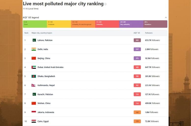 Pakistan’s Air Quality Reaches Hazardous Levels as Smog Chokes Major Cities