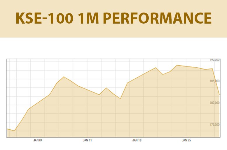 Pakistan Stock Exchange KSE-100 index one month performance