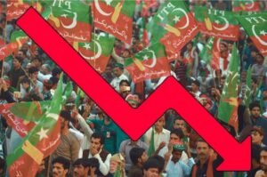 PTI loses popularity among youth: survey finds