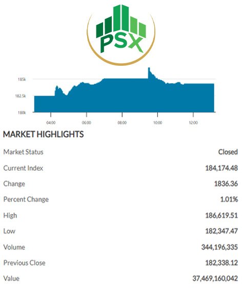Pakistan Stock Exchange January 2026 closing