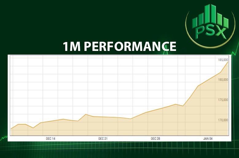 Pakistan Stock Exchange one month performance