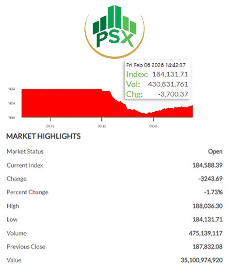 Pakistan Stock Exchange crash today