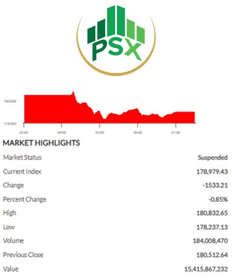Pakistan Stock Exchange in red