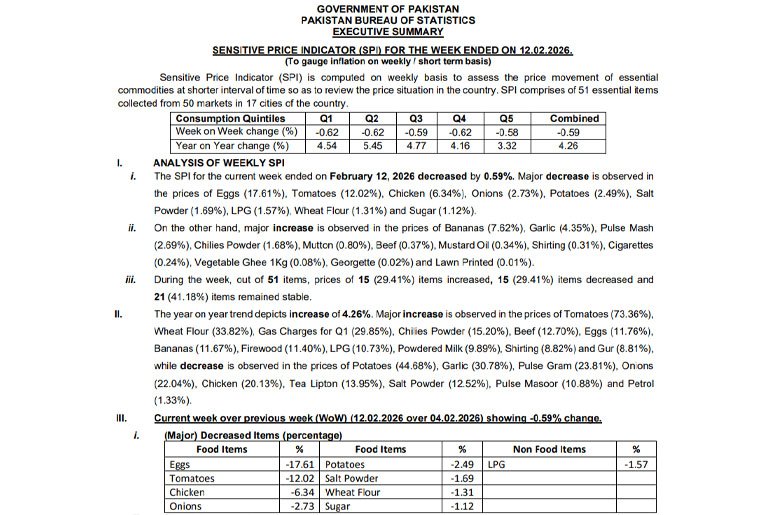 Weekly inflation in Pakistan