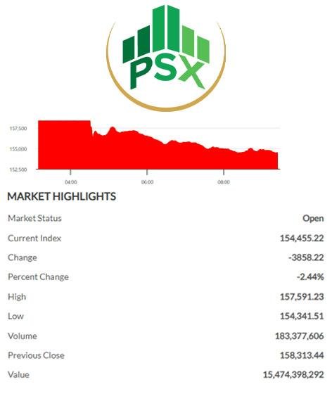 Pakistan Stock Exchange in red