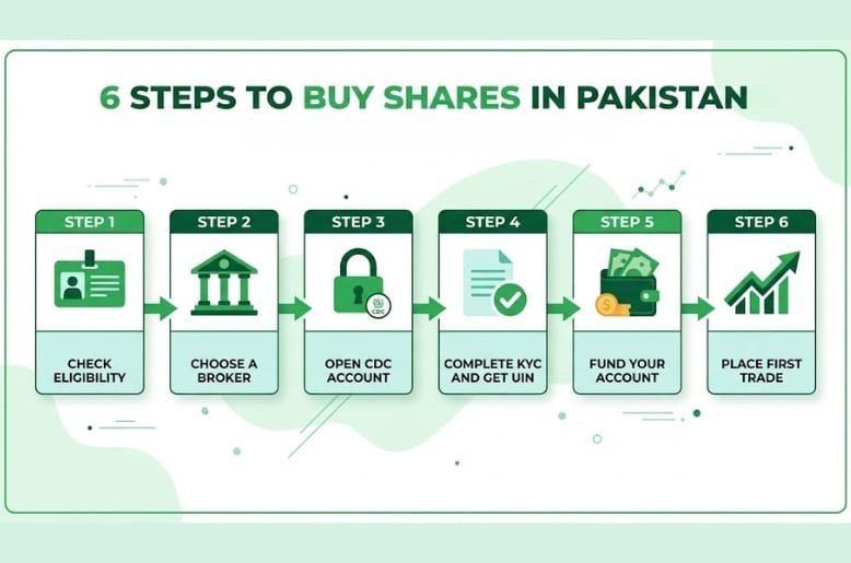 6 Steps to Buy Shares in Pakistan