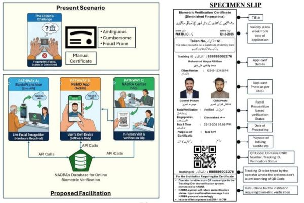 NADRA facial verification certificates to be introduced from January 2026
