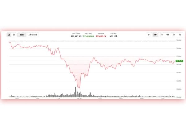 Bitcoin slides below $74,000 as market pressure intensifies