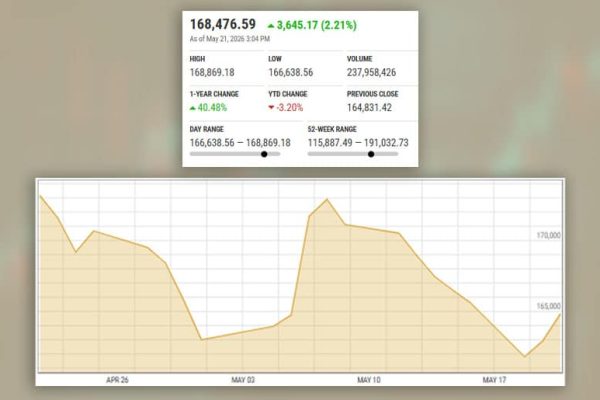 PSX rises over 4,000 points amid sustained bullish sentiment