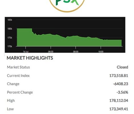 PSX sinks over 6,400 points as global tensions trigger broad market selloff