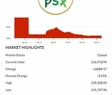 PSX posts record single-day fall as KSE-100 plunges nearly 10% 