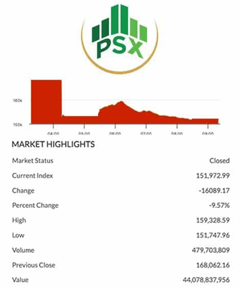 Pakistan Stock Market crashes