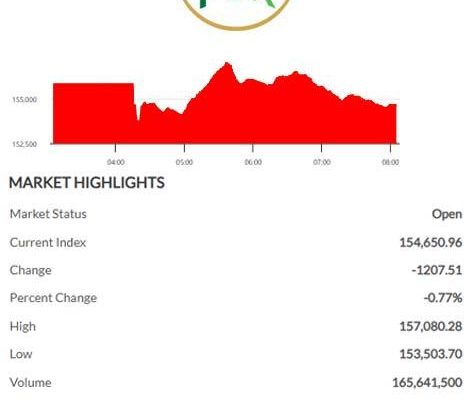 PSX turns volatile after weak start as KSE-100 swings between gains and losses