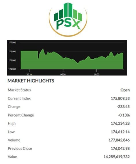 Pakistani stock market in red
