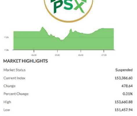 PSX moves up and down as investor sentiment remains uncertain