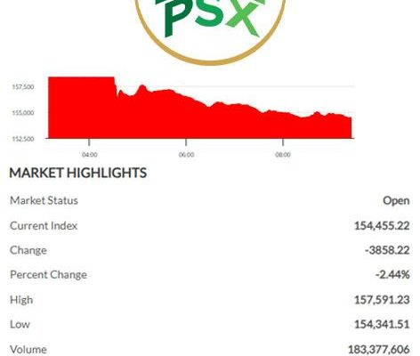 PSX in red as KSE-100 drops nearly 4,000 points