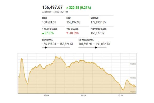 PSX rises early but turns volatile as investors book profits