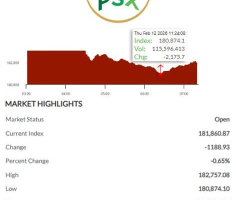 PSX falls in early trade as selling pressure weighs on market