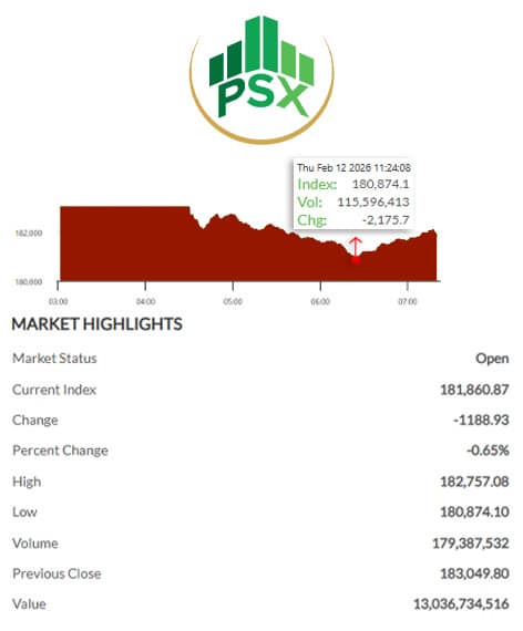 Pakistan Stock Exchange decline