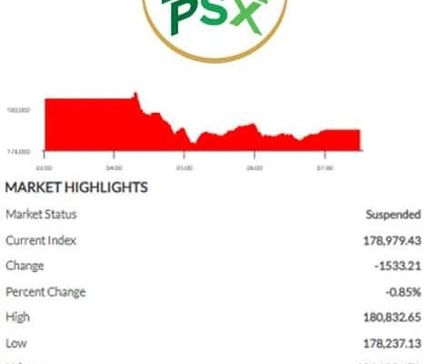 PSX turns red as KSE-100 sheds over 2,200 points