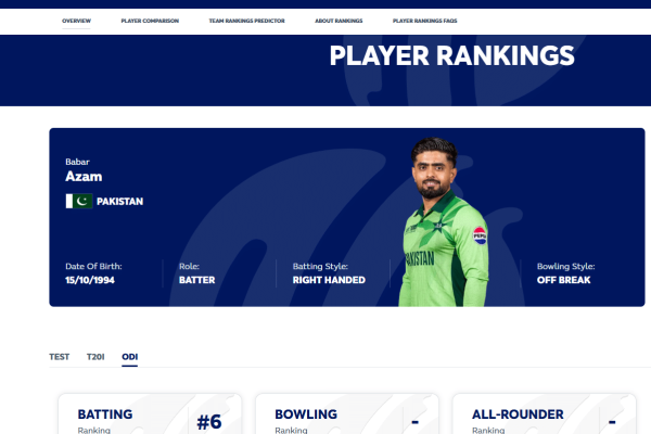 ICC men’s ODI batting rankings 2026 announced