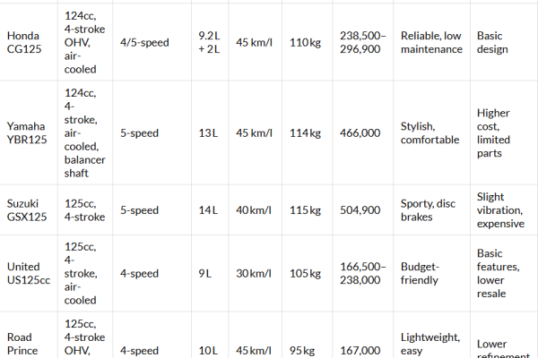 Guide to 125cc motorcycles: prices, specs