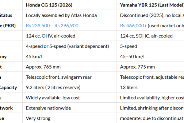 Honda CG 125 or Yamaha YBR 125? 2026 guide for Pakistani riders
