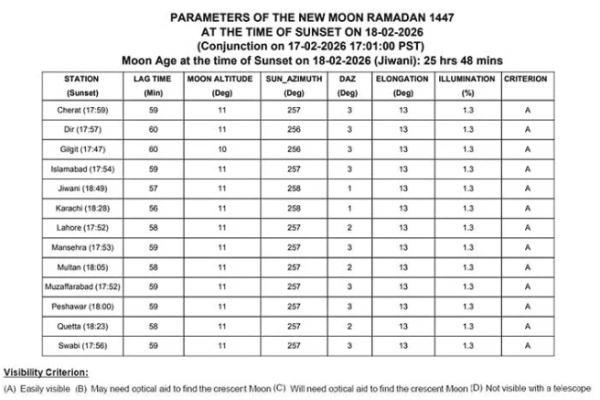 Ramzan to begin on Feb 19 in Pakistan, moon sighted in major Gulf countries