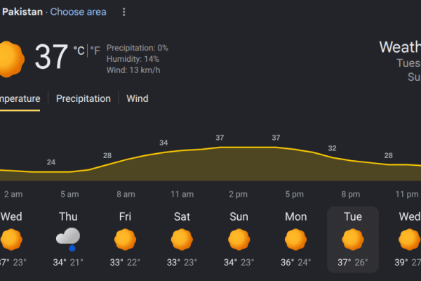 Pakistan weather today: hot, dry weather expected in most parts, rain likely in some