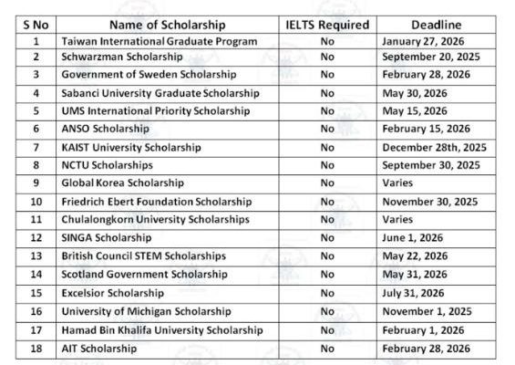 Updated list of fully funded scholarships without IELTS 2026