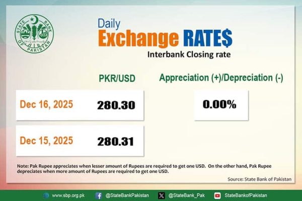 Exchange rate today: PKR edges higher against USD
