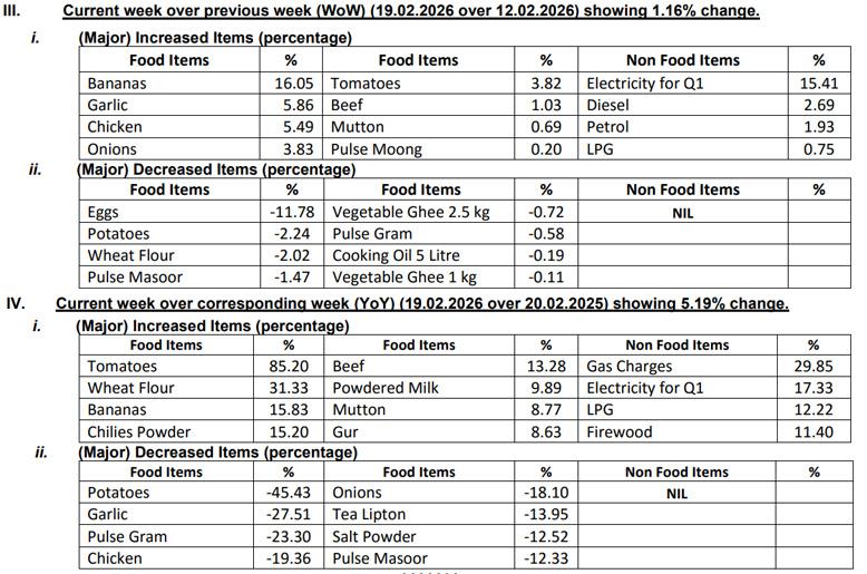Weekly inflation in Pakistan