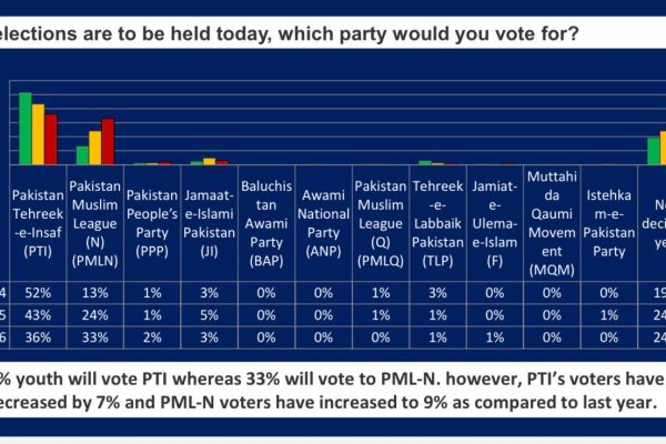 PTI loses popularity among youth: survey finds