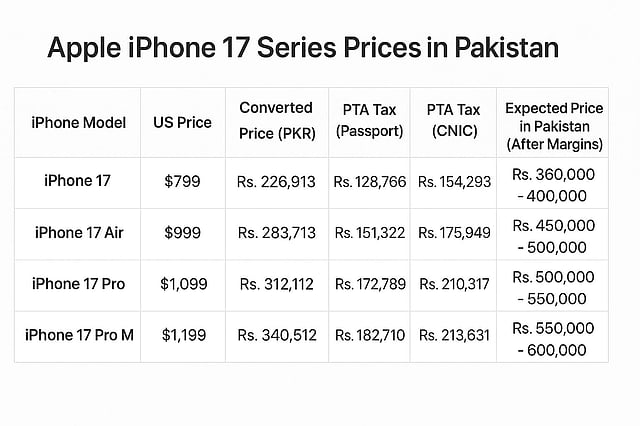 Estimated base prices of iPhone 17 in Pakistan. Prices vary for each model based on features and memory of the phone