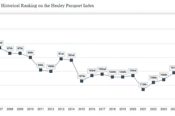 Pakistan’s passport ranking claim record spot in 2026