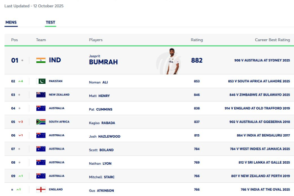 Pakistan’s Noman Ali Climbs to Second Spot in Latest ICC Test Rankings