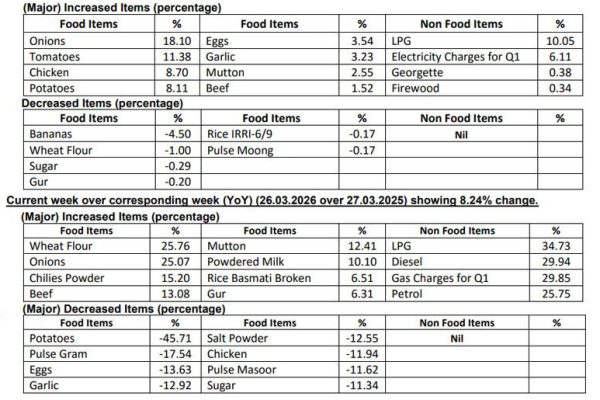 Weekly inflation moves up in Pakistan amid rising food, fuel prices