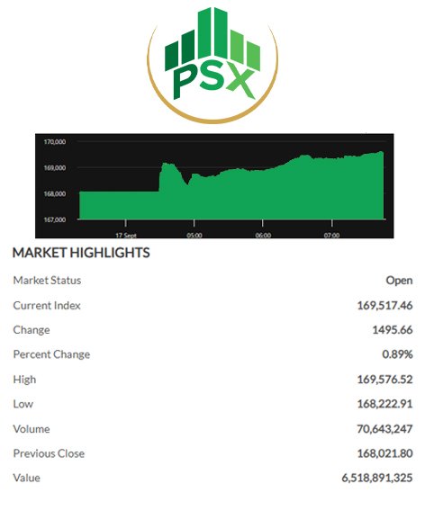 Pakistan Stock Exchange intraday update