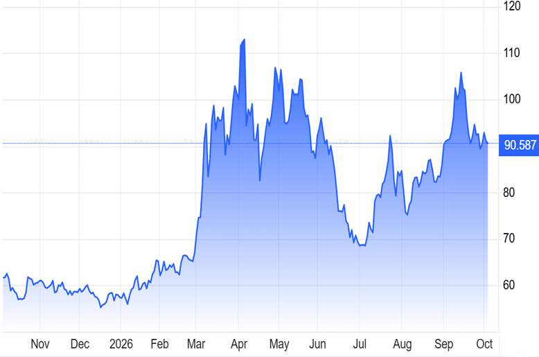 Global oil prices graph
