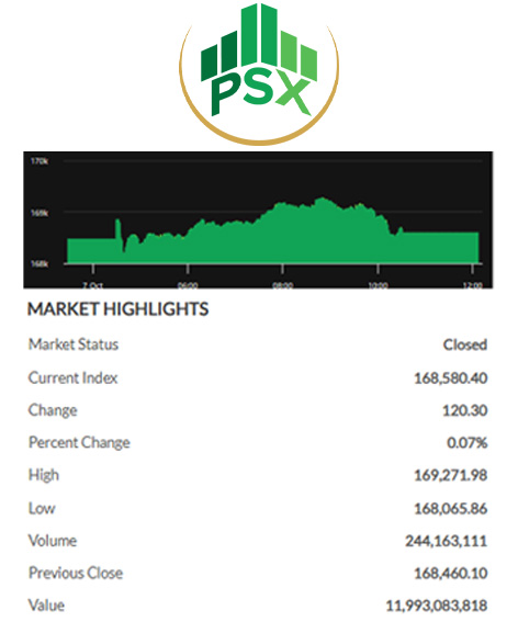 Pakistan Stock Exchange market snapshot